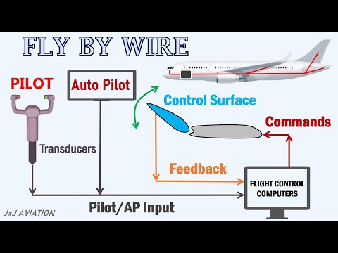 How the Fly By Wire System keeps an Aircraft safe? &amp; How Flight Control Computers Operate?